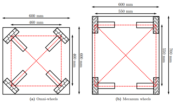 mecanum vs omni
